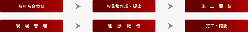 お打ち合わせ→お見積作成・提出→施工開始→現場管理→進捗報告→完工・確認